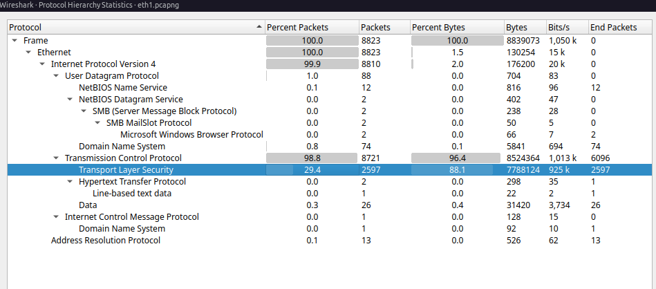 Wireshark protocol stats